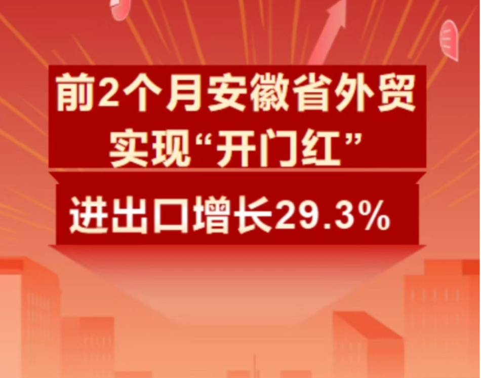 前2个月安徽省外贸实现&ldquo;开门红&rdquo;  进出口增长29.3%